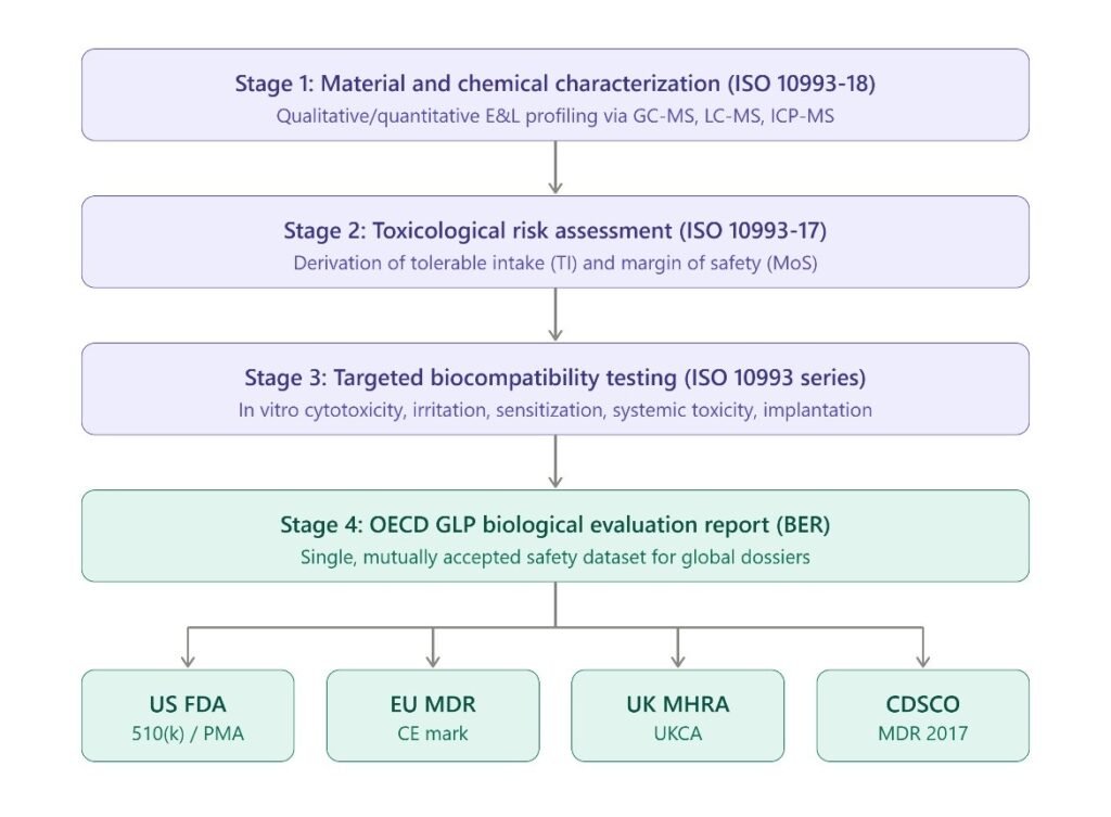 Harmonized ISO 10993 preclinical safety evaluation pathway for multi-market regulatory submissions infographic